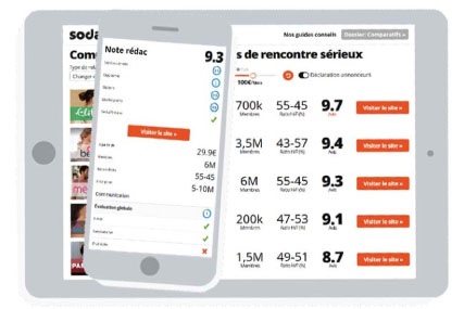 sodating comparateur