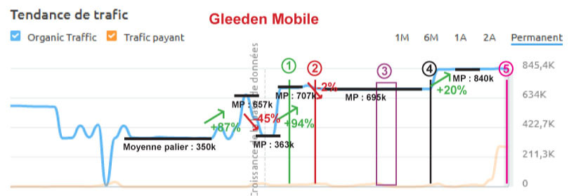 graphique semrush gleeden mobile