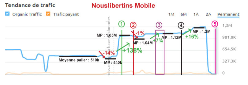 graphique semrush nouslibertins mobile