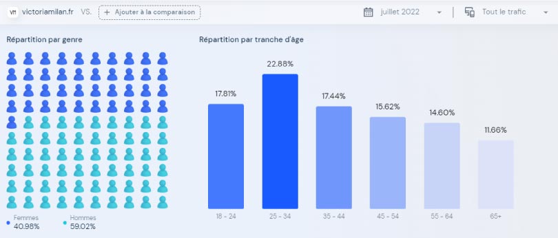 similarweb audience demographique victoria milan