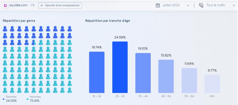 similarweb audience demographique wyylde