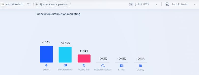 similarweb canaux distribution marketing victoriamilan