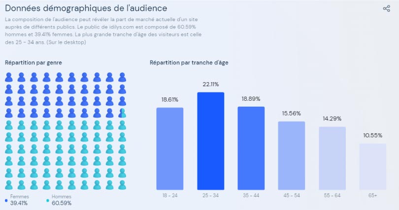 similarweb donnees demographique audience idilys