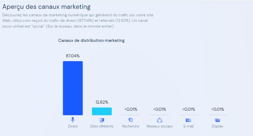 similarweb repartition canaux marketing audience idilys