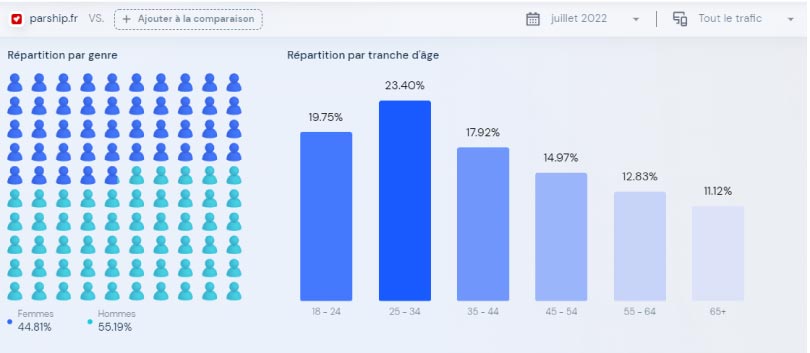 similarweb repartition genre age audience parship