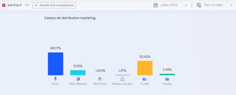 similarweb repartition marketing audience parship