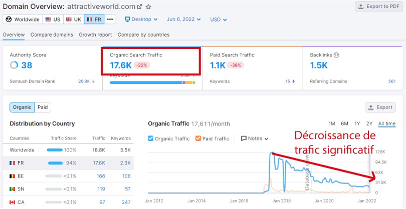 trafic semrush attractiveworld