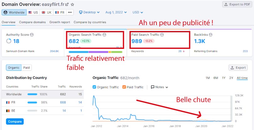 trafic semrush easy flirt.fr