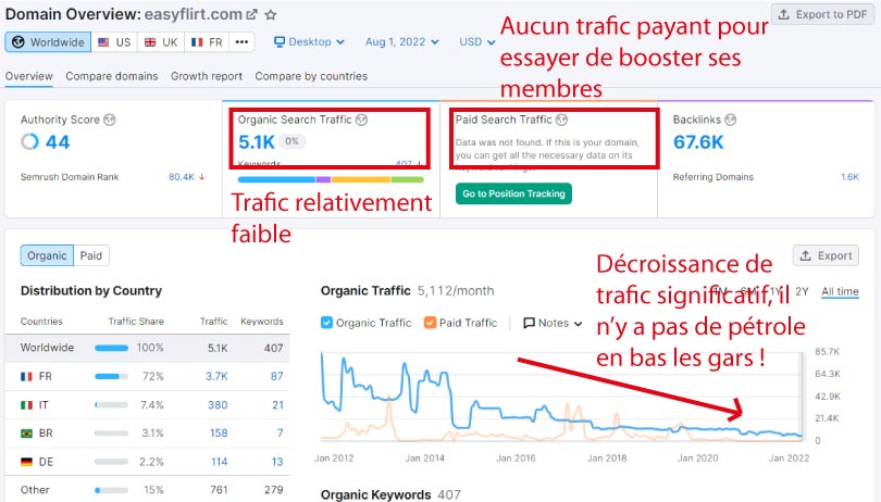 trafic semrush easy flirt