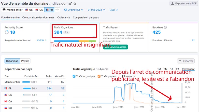 trafic semrush idilys
