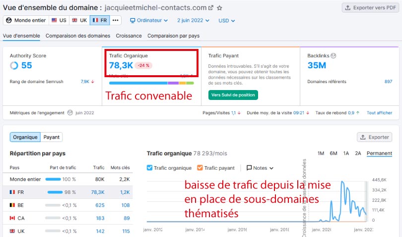 trafic semrush jacquieetmichel contact