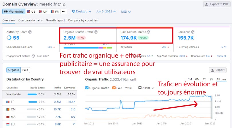 trafic semrush meetic