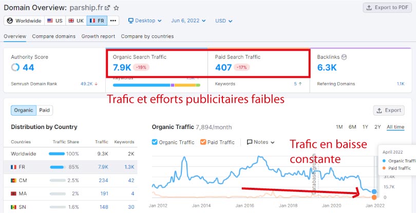 trafic semrush parship