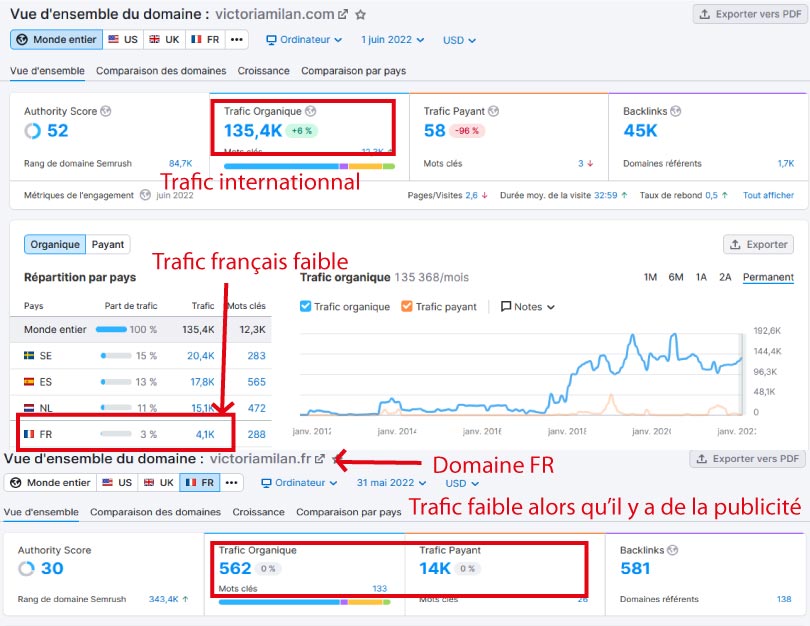 trafic semrush victoria milan