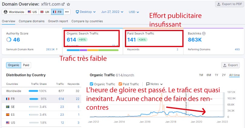 trafic semrush xflirt