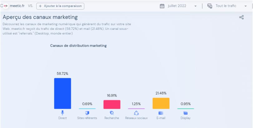 similarweb canaux marketing meetic