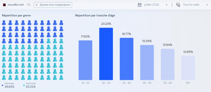 simlarweb audience demographique 