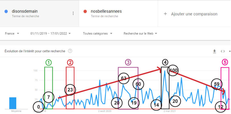 google trends disonsdemain nosbellesannees impact covid