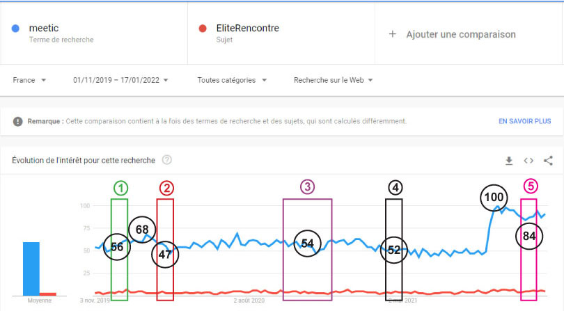 google trends meetic eliterencontre impact covid