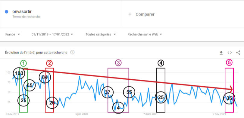 google trends onvasortir impact covid