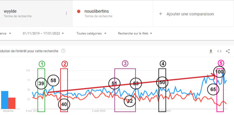 google trends wyylde nouslibertins