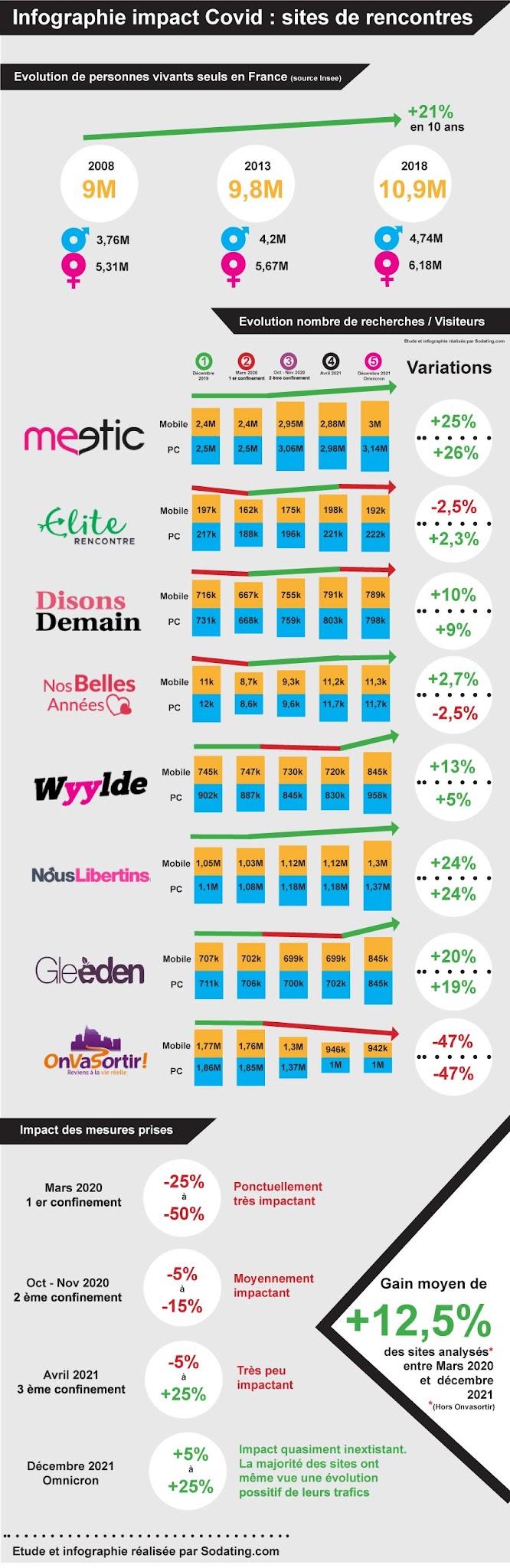 infographie impact covid site rencontre