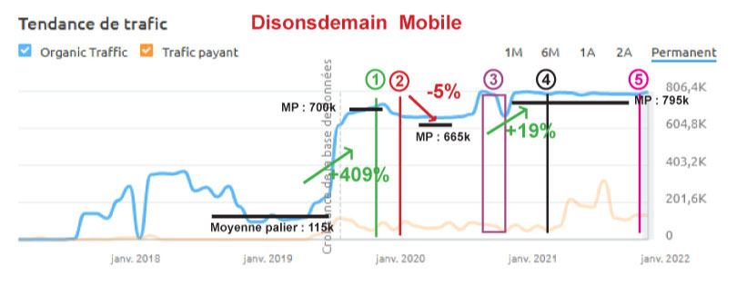 semrush disondemain mobile