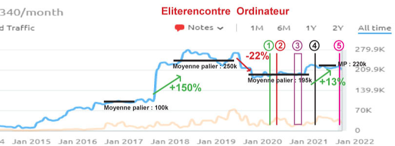 semrush eliterencontre ordinateur impact covid