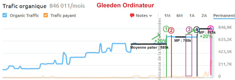 semrush gleeden ordinateur