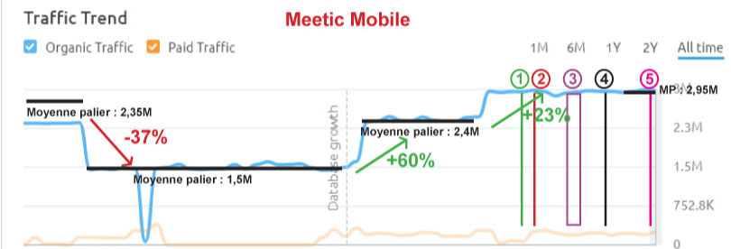 semrush meetic mobile