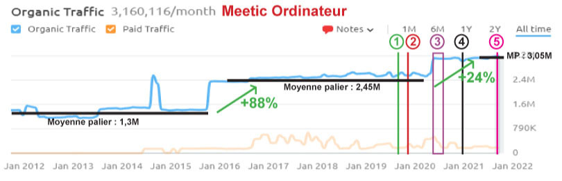 semrush meetic ordinateur impact covid