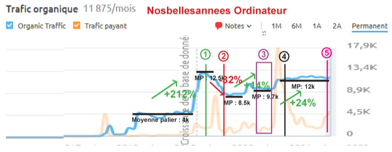 semrush nosbellesannees ordinateur