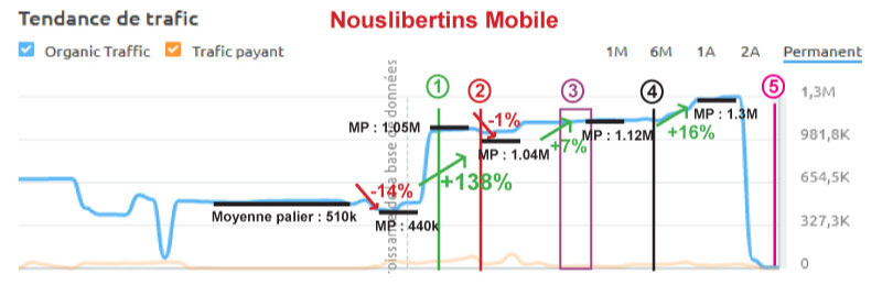 semrush nouslibertins mobile impact du covid sur le site de rencontre