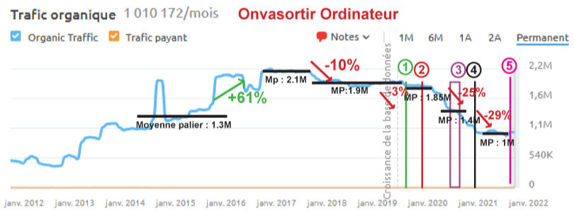 semrush onvasortir ordinateur impact covid sur les sites de rencontres