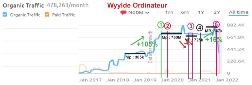 semrush wyylde ordinateur covid sites de rencontres