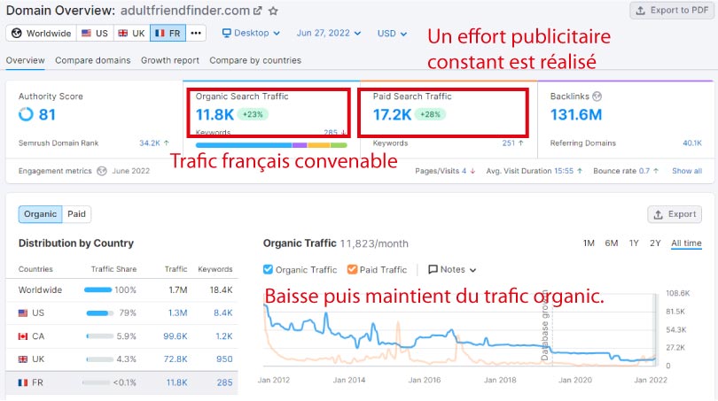 trafic semrush adultfriendfinder