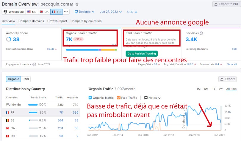 trafic semrush becoquin