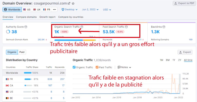 trafic semrush cougarpourmoi