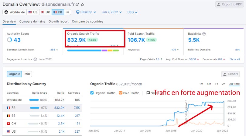 trafic semrush disonsdemain