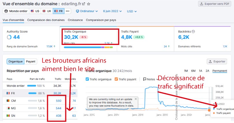 trafic semrush edarling
