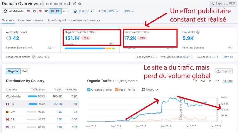 trafic semrush eliterencontre