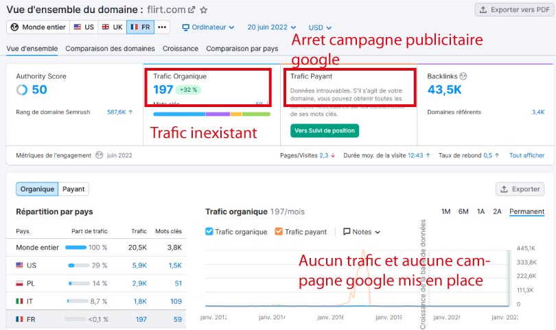 trafic semrush flirt