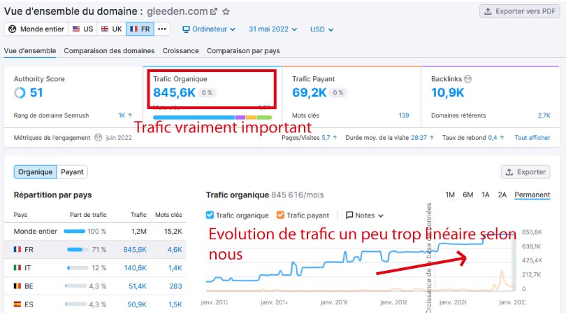 trafic semrush gleeden