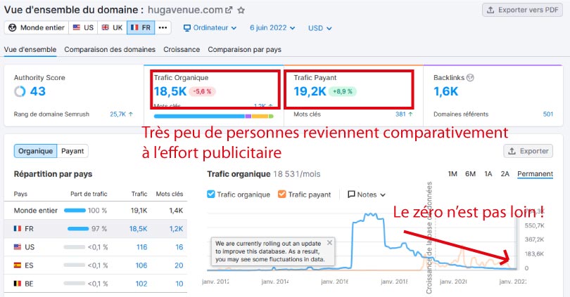 trafic semrush hugavenue