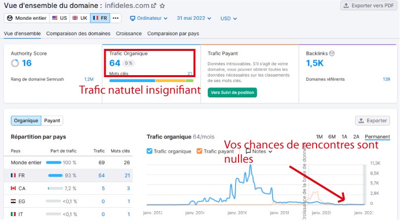 trafic semrush infideles