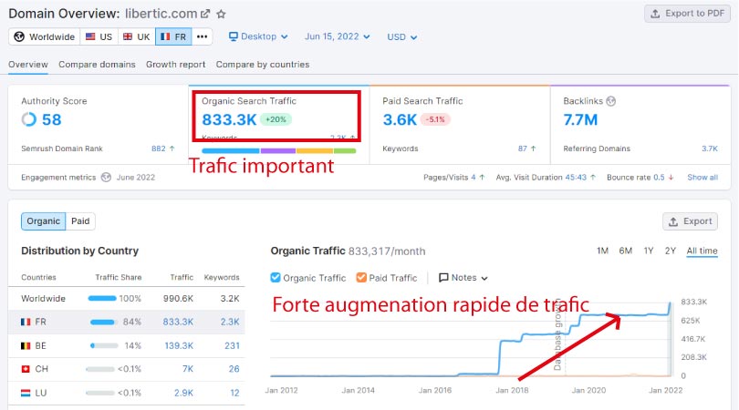 trafic semrush libertic