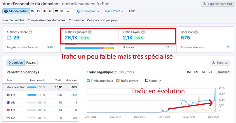 trafic semrush nosbellesannees