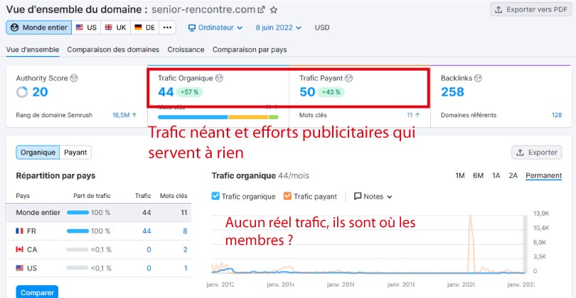 trafic semrush senior rencontre