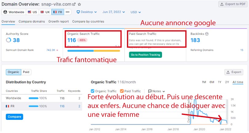 trafic semrush snap vite