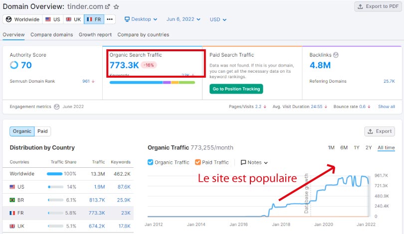 trafic semrush tinder